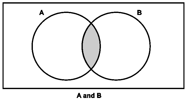 Diagram: a rectangle containing two overlapping circles labelled A and B, with only the overlap shaded. Caption: A and B.