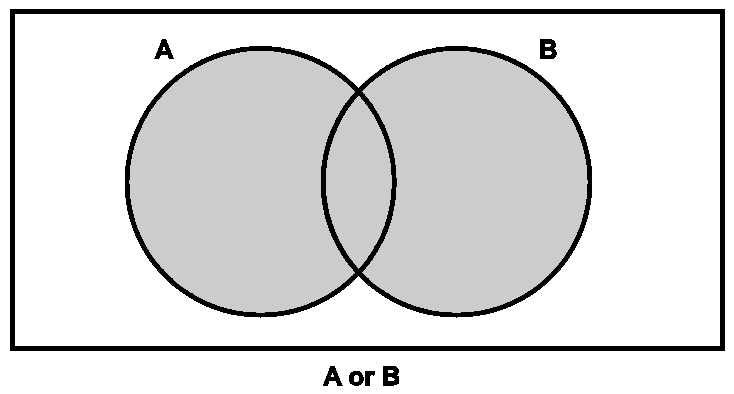 Diagram: a rectangle containing two overlapping circles labelled A and B, with both circles shaded, including their overlap. Caption: A or B.