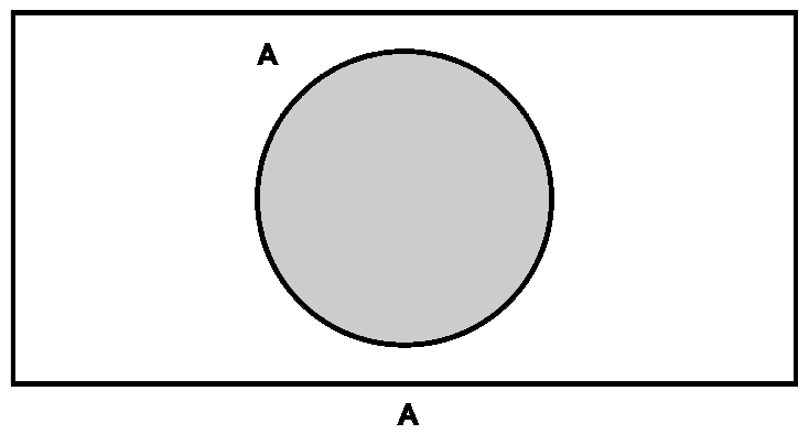 Diagram: a rectangle containing a circle labelled A, with the inside of the circle shaded. Caption: A.