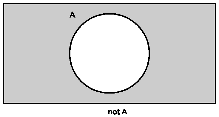 Diagram: a rectangle containing a circle labelled A, with everything outside the circle shaded. Caption: not A.