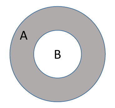 Diagram: a circle labelled B drawn inside a larger circle labelled A; the part of A outside B is shaded.