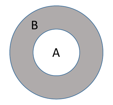 Diagram: a circle labelled A drawn inside a larger circle labelled B; the part of B outside A is shaded.