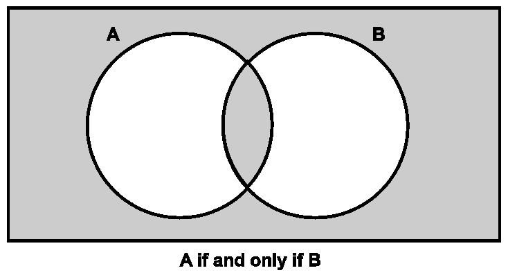 Diagram: a rectangle containing two overlapping circles labelled A and B; the overlap and the region outside both circles are shaded. Caption: A if and only if B.