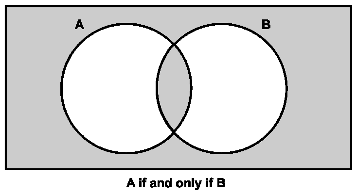 Diagram: a rectangle containing two overlapping circles labelled A and B; the overlap and the region outside both circles are shaded. Caption: A if and only if B.