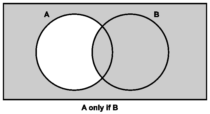 Diagram: a rectangle containing two overlapping circles labelled A and B; everything is shaded except the part of circle A outside circle B. Caption: A only if B.