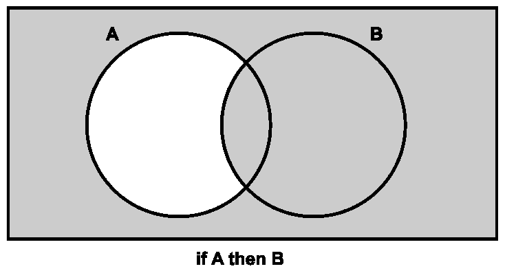 Diagram: a rectangle containing two overlapping circles labelled A and B; everything is shaded except the part of circle A outside circle B. Caption: If A then B.