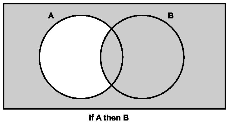 Diagram: a rectangle containing two overlapping circles labelled A and B; everything is shaded except the part of circle A outside circle B. Caption: If A then B.
