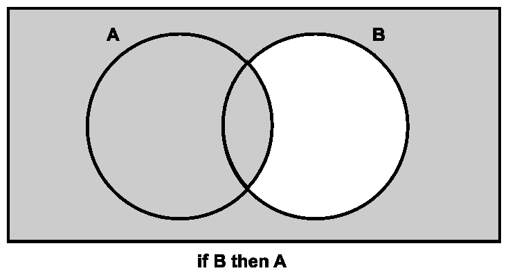 Diagram: a rectangle containing two overlapping circles labelled A and B; everything is shaded except the part of circle B outside circle A. Caption: If B then A.